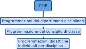 Pianificazione delle attività didattiche