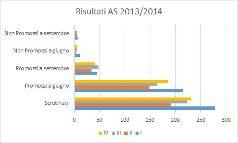 I risultati al termine dell'anno scolastico 2013/2014 riportati su un grafico