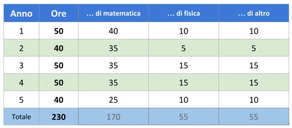 Liceo matematico: quadro orario